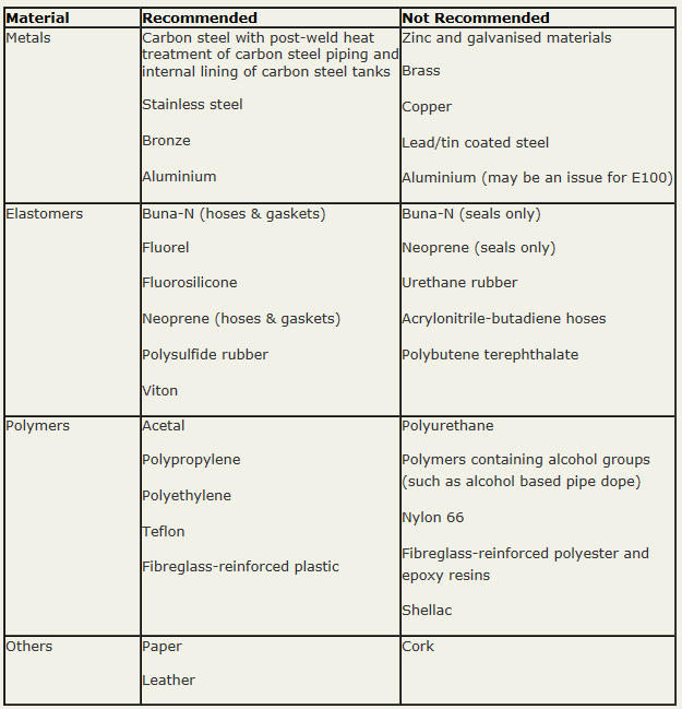 Ethanol_Material_Compatability.png